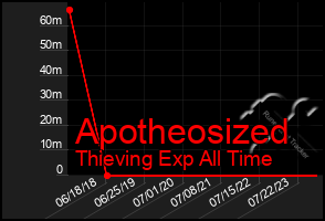 Total Graph of Apotheosized