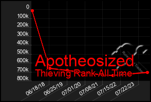 Total Graph of Apotheosized