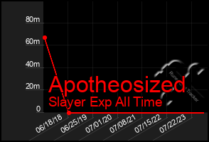 Total Graph of Apotheosized