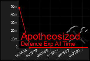 Total Graph of Apotheosized