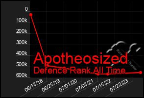 Total Graph of Apotheosized