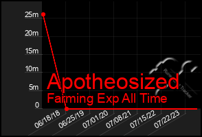 Total Graph of Apotheosized