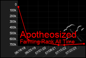 Total Graph of Apotheosized