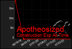 Total Graph of Apotheosized