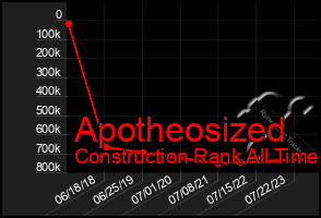 Total Graph of Apotheosized