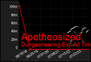 Total Graph of Apotheosized