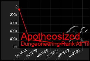 Total Graph of Apotheosized