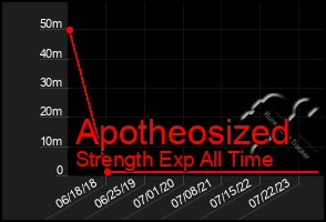 Total Graph of Apotheosized