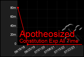 Total Graph of Apotheosized