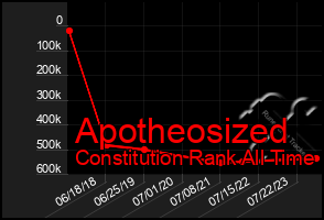 Total Graph of Apotheosized