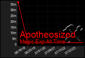 Total Graph of Apotheosized