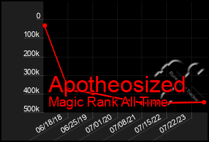 Total Graph of Apotheosized