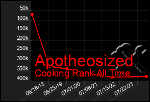 Total Graph of Apotheosized