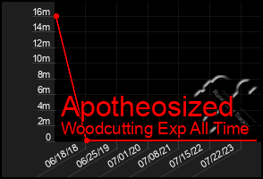 Total Graph of Apotheosized