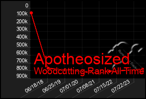 Total Graph of Apotheosized