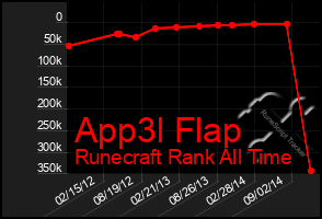 Total Graph of App3l Flap
