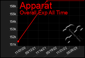 Total Graph of Apparat