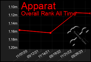 Total Graph of Apparat