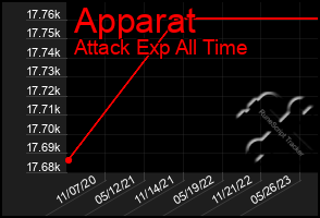 Total Graph of Apparat