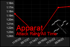 Total Graph of Apparat