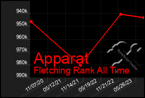 Total Graph of Apparat