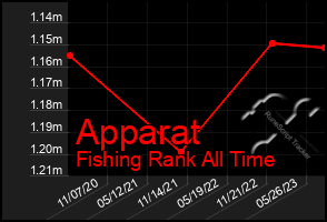 Total Graph of Apparat