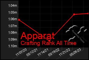 Total Graph of Apparat