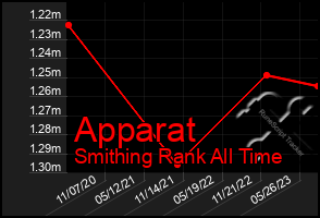 Total Graph of Apparat