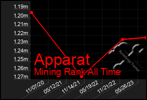 Total Graph of Apparat