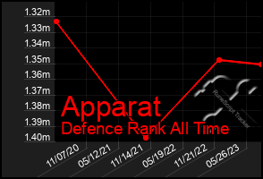 Total Graph of Apparat