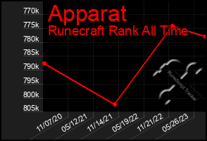 Total Graph of Apparat