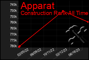 Total Graph of Apparat