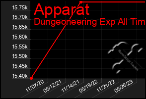 Total Graph of Apparat