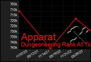 Total Graph of Apparat