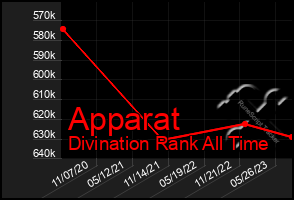 Total Graph of Apparat