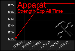 Total Graph of Apparat