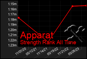 Total Graph of Apparat