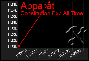 Total Graph of Apparat