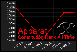 Total Graph of Apparat