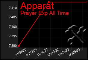 Total Graph of Apparat