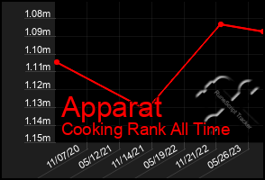 Total Graph of Apparat