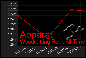 Total Graph of Apparat