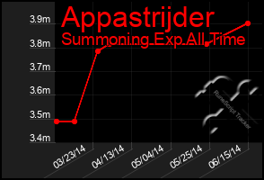 Total Graph of Appastrijder