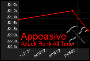 Total Graph of Appeasive