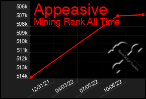 Total Graph of Appeasive