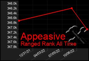 Total Graph of Appeasive