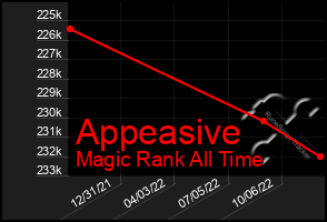 Total Graph of Appeasive