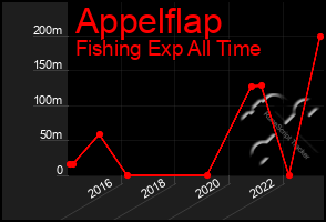 Total Graph of Appelflap