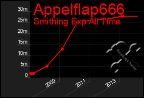 Total Graph of Appelflap666