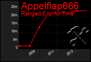 Total Graph of Appelflap666